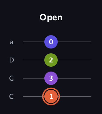 C♯ Minor 6th Sharp 5th guitar tab — Open (1 3 2 0) in Tenor (CGDA)
