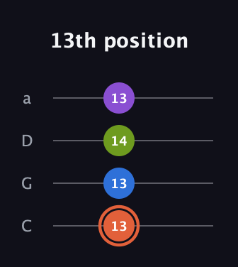 C♯ Minor 6th Sharp 9th guitar tab — 13th position (13 13 14 13) in Tenor (CGDA)
