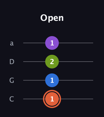C♯ Minor 6th Sharp 9th guitar tab — Open (1 1 2 1) in Tenor (CGDA)