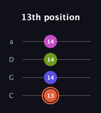 C♯ Minor 7th Sharp 5th guitar tab — 13th position (13 14 14 14) in Tenor (CGDA)