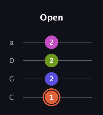 C♯ Minor 7th Sharp 5th guitar tab — Open (1 2 2 2) in Tenor (CGDA)