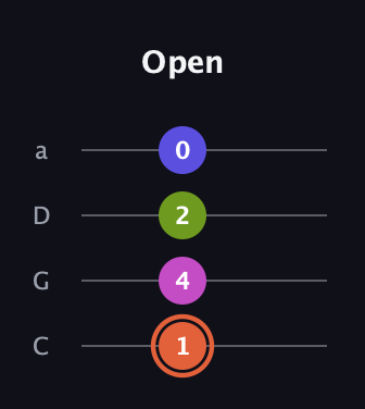 C♯ Minor 7th Sharp 5th guitar tab — Open (1 4 2 0) in Tenor (CGDA)