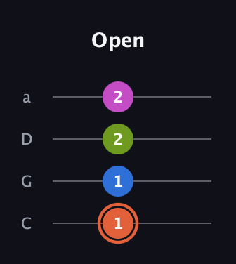 C♯ Minor Sharp 13th guitar tab — Open (1 1 2 2) in Tenor (CGDA)
