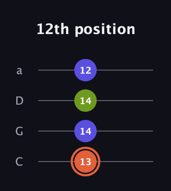 C♯ Minor Sharp 5th guitar tab — 12th position (13 14 14 12) in Tenor (CGDA)