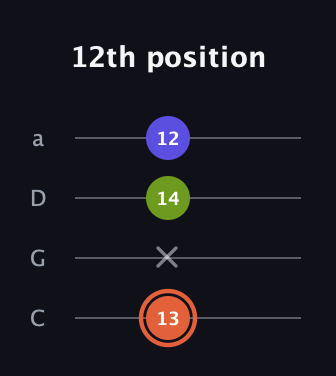 C♯ Minor Sharp 5th guitar tab — 12th position (13 x 14 12) in Tenor (CGDA)