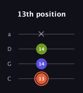 C♯ Minor Sharp 5th guitar tab — 13th position (13 14 14 x) in Tenor (CGDA)