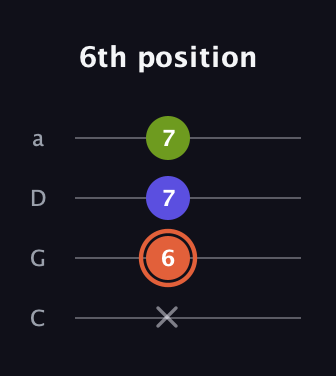 C♯ Minor Sharp 5th guitar tab — 6th position (x 6 7 7) in Tenor (CGDA)