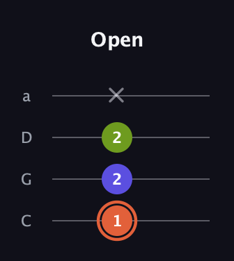 C♯ Minor Sharp 5th guitar tab — Open (1 2 2 x) in Tenor (CGDA)