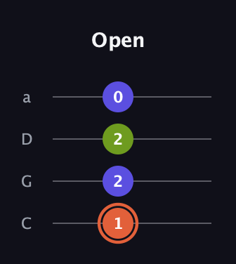 C♯ Minor Sharp 5th guitar tab — Open (1 2 2 0) in Tenor (CGDA)