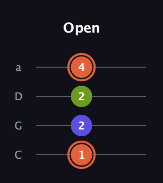 C♯ Minor Sharp 5th guitar tab — Open (1 2 2 4) in Tenor (CGDA)
