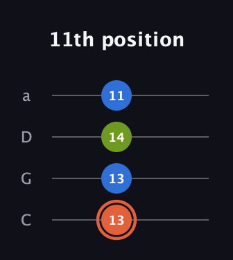 C♯ Minor Sharp 9th guitar tab — 11th position (13 13 14 11) in Tenor (CGDA)