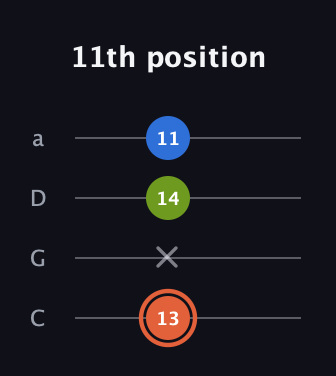 C♯ Minor Sharp 9th guitar tab — 11th position (13 x 14 11) in Tenor (CGDA)