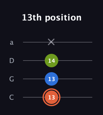 C♯ Minor Sharp 9th guitar tab — 13th position (13 13 14 x) in Tenor (CGDA)