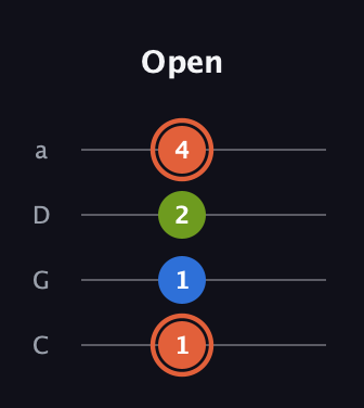 C♯ Minor Sharp 9th guitar tab — Open (1 1 2 4) in Tenor (CGDA)