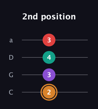 D Augmented 7th Sharp 13th guitar tab — 2nd position (2 3 4 3) in Tenor (CGDA)