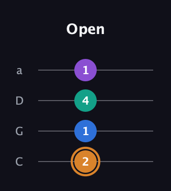 D Augmented Flat 5th guitar tab — Open (2 1 4 1) in Tenor (CGDA)