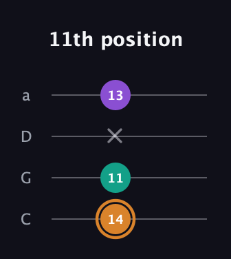 D Augmented guitar tab — 11th position (14 11 x 13) in Tenor (CGDA)