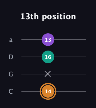 D Augmented guitar tab — 13th position (14 x 16 13) in Tenor (CGDA)
