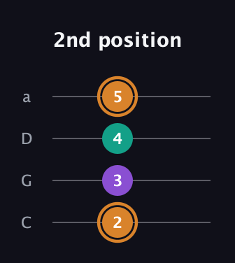 D Augmented guitar tab — 2nd position (2 3 4 5) in Tenor (CGDA)
