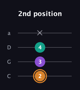 D Augmented guitar tab — 2nd position (2 3 4 x) in Tenor (CGDA)
