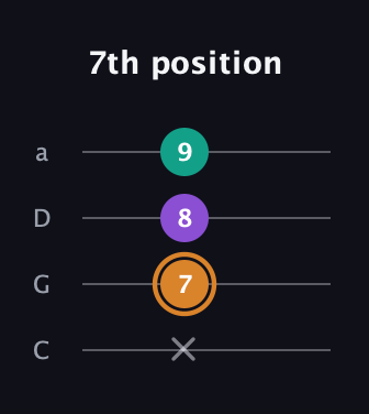 D Augmented guitar tab — 7th position (x 7 8 9) in Tenor (CGDA)