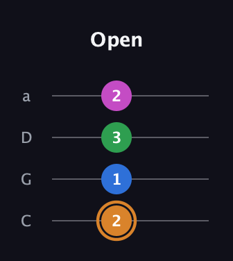 D Diminished 7th Sharp 9th guitar tab — Open (2 1 3 2) in Tenor (CGDA)