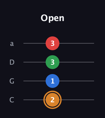 D Diminished Sharp 13th guitar tab — Open (2 1 3 3) in Tenor (CGDA)