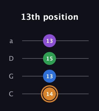 D Diminished Sharp 5th guitar tab — 13th position (14 13 15 13) in Tenor (CGDA)