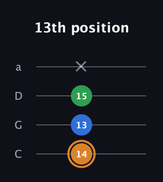 D Diminished Sharp 9th guitar tab — 13th position (14 13 15 x) in Tenor (CGDA)