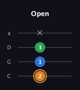 D Diminished Sharp 9th guitar tab — Open (2 1 3 x) in Tenor (CGDA)