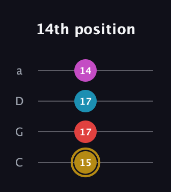 D♯ Augmented Added 13th guitar tab — 14th position (15 17 17 14) in Tenor (CGDA)