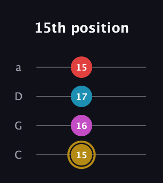 D♯ Augmented Added 13th guitar tab — 15th position (15 16 17 15) in Tenor (CGDA)