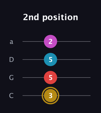D♯ Augmented Added 13th guitar tab — 2nd position (3 5 5 2) in Tenor (CGDA)
