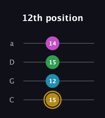 D♯ Augmented Added 2nd guitar tab — 12th position (15 12 15 14) in Tenor (CGDA)