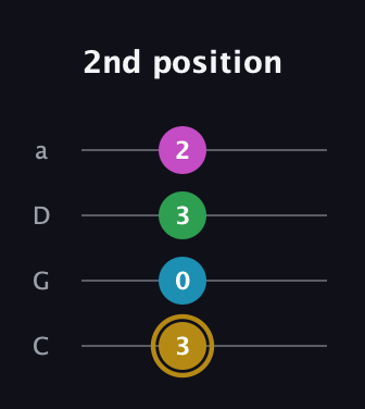 D♯ Augmented Added 2nd guitar tab — 2nd position (3 0 3 2) in Tenor (CGDA)