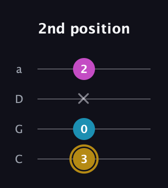 D♯ Augmented Flat 13th guitar tab — 2nd position (3 0 x 2) in Tenor (CGDA)