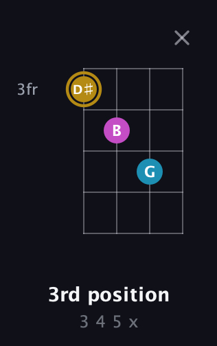 D♯ Augmented Flat 13th guitar chord — 3rd position (3 4 5 x) fretboard diagram in Tenor (CGDA)