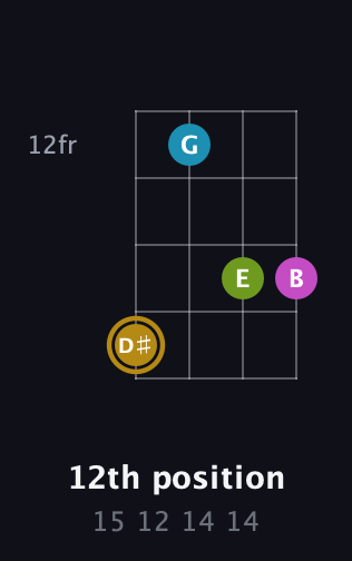 D♯ Augmented Flat 9th guitar chord — 12th position (15 12 14 14) fretboard diagram in Tenor (CGDA)