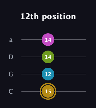 D♯ Augmented Flat 9th guitar tab — 12th position (15 12 14 14) in Tenor (CGDA)