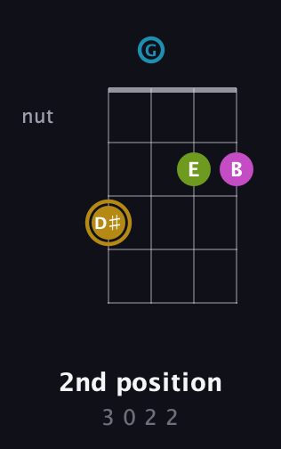 D♯ Augmented Flat 9th guitar chord — 2nd position (3 0 2 2) fretboard diagram in Tenor (CGDA)