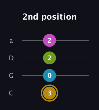 D♯ Augmented Flat 9th guitar tab — 2nd position (3 0 2 2) in Tenor (CGDA)