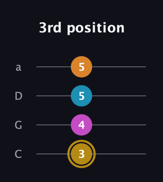 D♯ Augmented-major 7th guitar tab — 3rd position (3 4 5 5) in Tenor (CGDA)