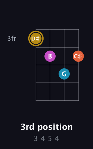 D♯ Augmented Sharp 13th guitar chord — 3rd position (3 4 5 4) fretboard diagram in Tenor (CGDA)