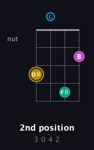 D♯ Augmented Sharp 9th guitar chord — 2nd position (3 0 4 2) fretboard diagram in Tenor (CGDA)