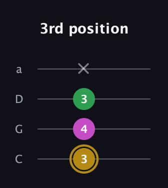 D♯ Augmented Suspended 2nd guitar tab — 3rd position (3 4 3 x) in Tenor (CGDA)