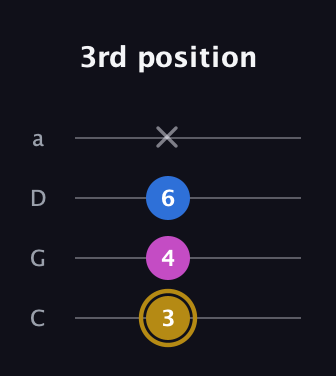 D♯ Augmented Suspended 4th guitar tab — 3rd position (3 4 6 x) in Tenor (CGDA)