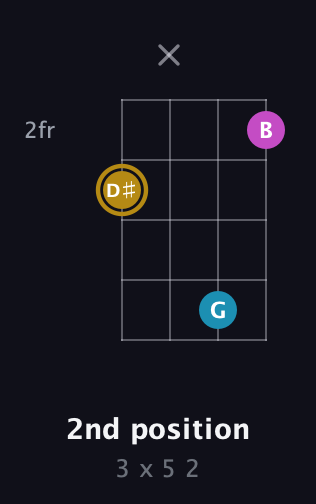 D♯ Augmented guitar chord — 2nd position (3 x 5 2) fretboard diagram in Tenor (CGDA)