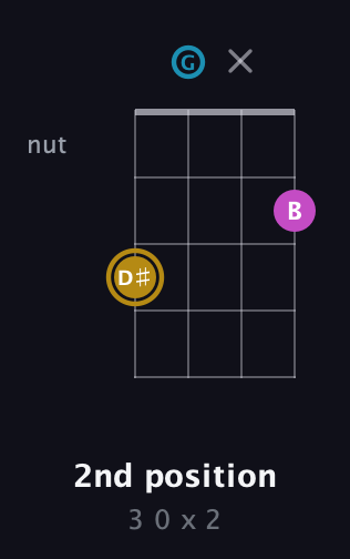 D♯ Augmented guitar chord — 2nd position (3 0 x 2) fretboard diagram in Tenor (CGDA)