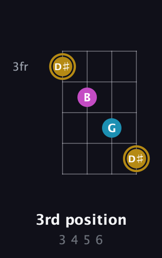 D♯ Augmented guitar chord — 3rd position (3 4 5 6) fretboard diagram in Tenor (CGDA)