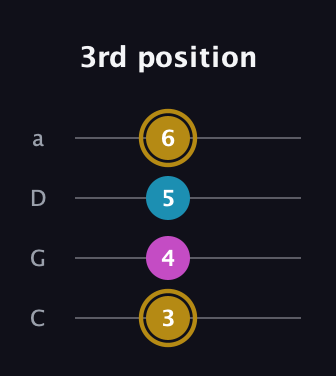 D♯ Augmented guitar tab — 3rd position (3 4 5 6) in Tenor (CGDA)